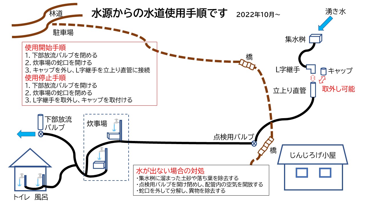 水道使用手順と水源工事詳細｜東京都市大学ワンダーフォーゲル部
